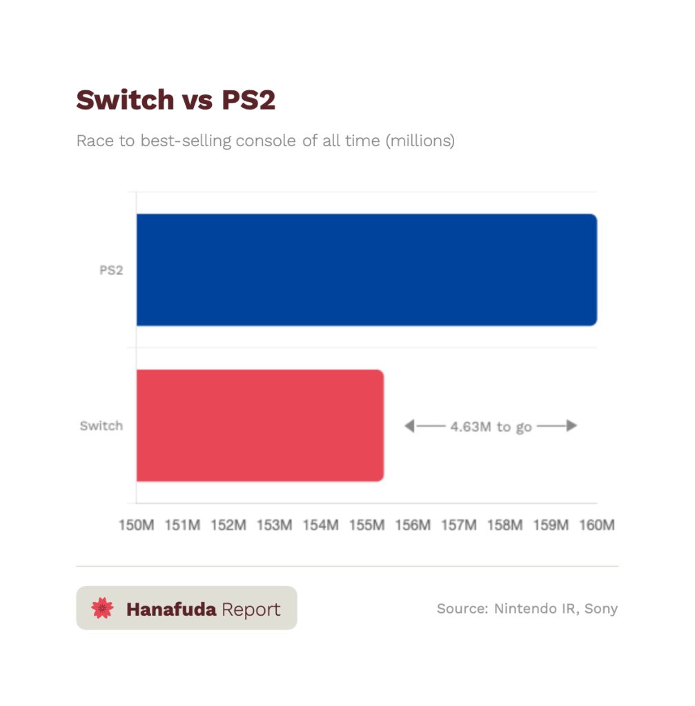 Nintendo Switch sales versus lifetime PS2 sales.