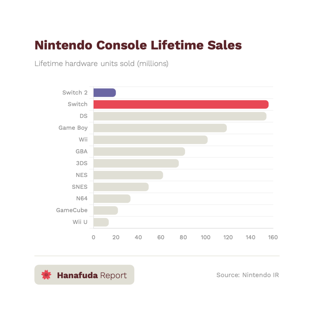 Bar graph showing Nintendo cumulative hardware sales.