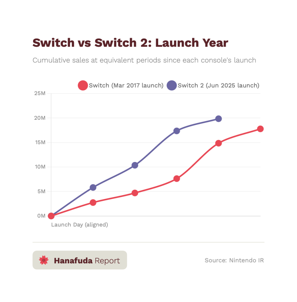 Cumulative hardware sales comparison between Nintendo Switch and Switch 2 in the months following each console's launch, showing Switch 2 consistently outselling Switch at every equivalent period.